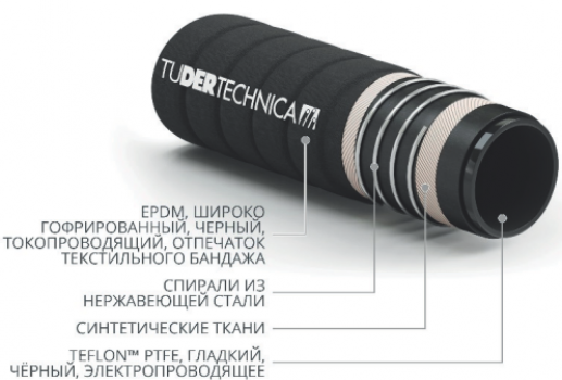 Тефлоновые рукава для перекачки химически агрессивных сред Tufluor PTFE CHEM Full Conductive Form